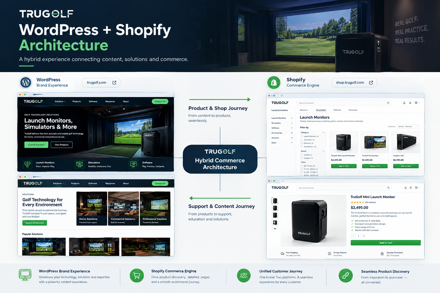 TruGolf Website Redesign with WordPress & Shopify